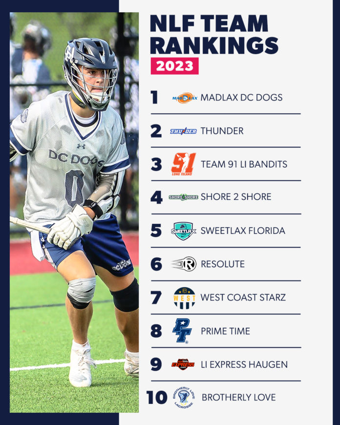 NLF Team Rankings MadLax DC Dogs Reign Supreme in 2023 Class